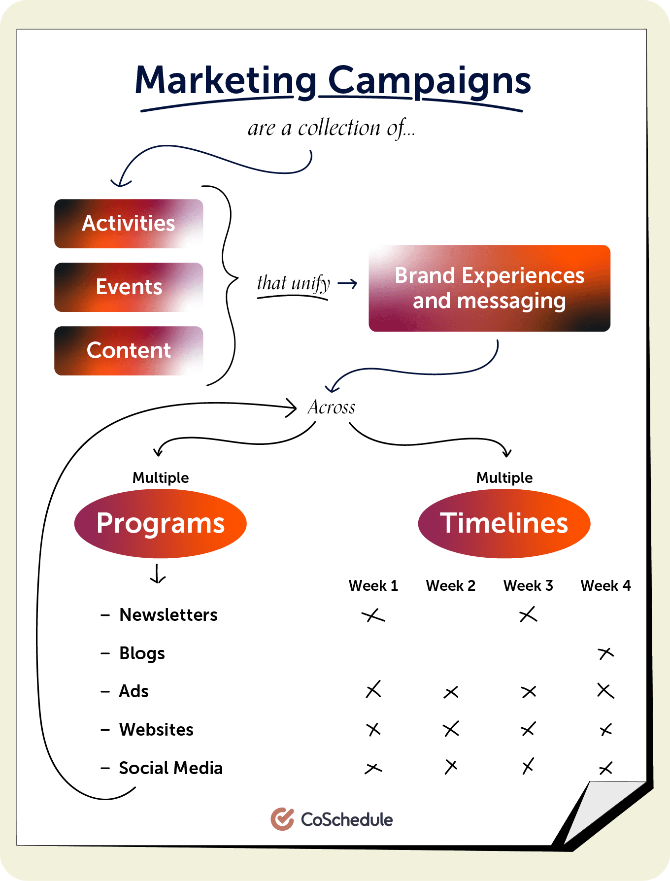 Marketing Campaigns explained